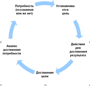 Диаграмма 1 Процесс достижения мотива